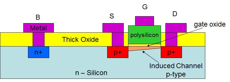 MOSFETs MOSFET Terminology P-type (P-channel) Forms a conducting p-channel from source to
