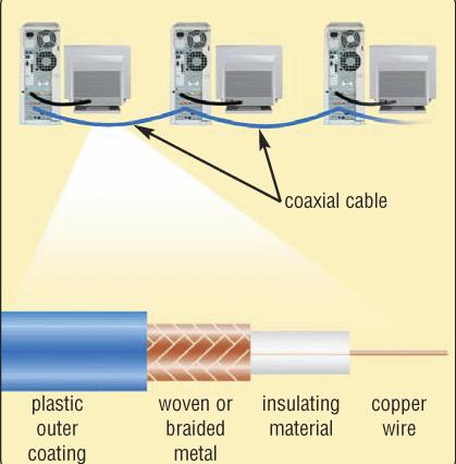 Noise Voice analog Cheap Often used for cable TV and Ethernet cable in bus topology Electrical
