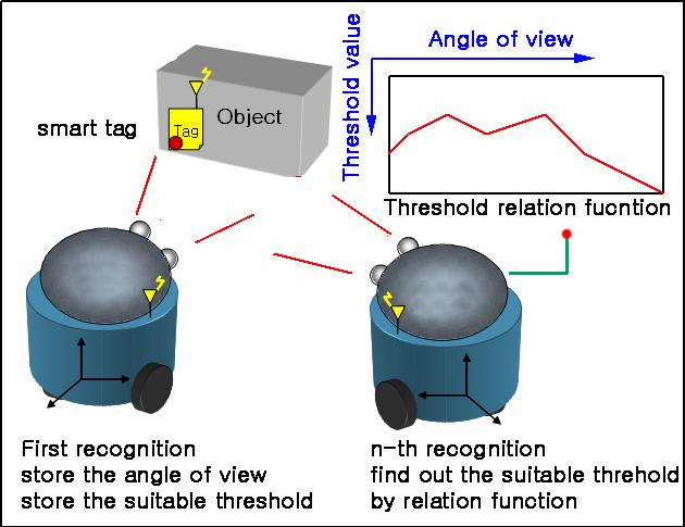 A threshold decision of the object image by using the smart tag Chang-Jun Im, Jin-Young Kim, Kwan Young Joung, Ho-Gil Lee Sensing & Perception Research Group Korea Institute of Industrial Technology