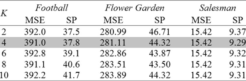 Average search points per MV on the first 80 frames of Football and Flower Garden sequences for different values of C. F. Step Size With regard to this parameter, Meghriche et al.
