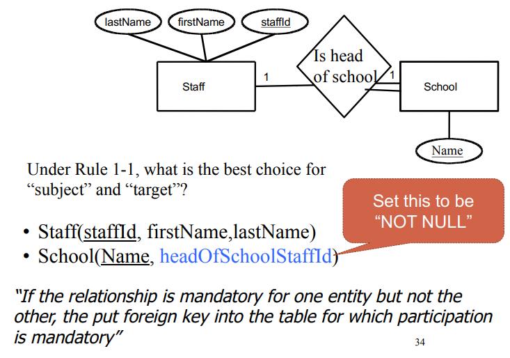 Foreign Keys (schema) A foreign key is an attribute (or set of attributes) that exist in one or more tables and which is the primary key for one of those tables.