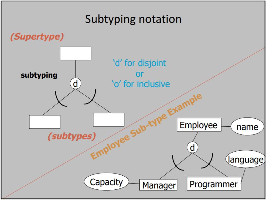 Subtyping A subtype is an entity type that inherits the properties of it parent type.