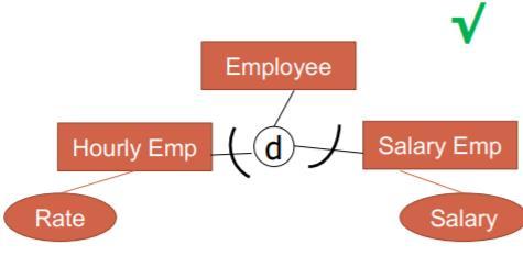 Employee attributes belong to programmer and manager since they are a subtype of employee.