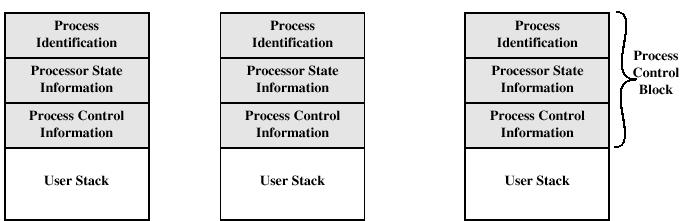 OS Control Structures What a process needs in order to execute (process image): Program Data Stack Process Control Block (context; for multiprogramming)