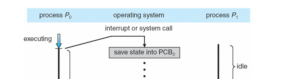 Change of Process State + new dispatch (context switching) running other Save context of processor including program counter and other registers (in PCB) Move PCB to appropriate queue