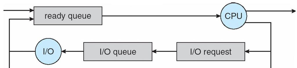 Representation of Process Scheduling /when to switch a running process Clock interrupt