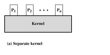 Execution of the Operating System Non-process Kernel operating system code is executed as a separate entity