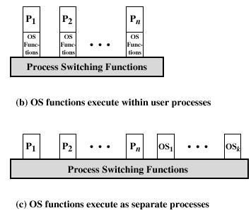 Useful in multi-processor or multi-computer environment Execution Within User Processes operating system