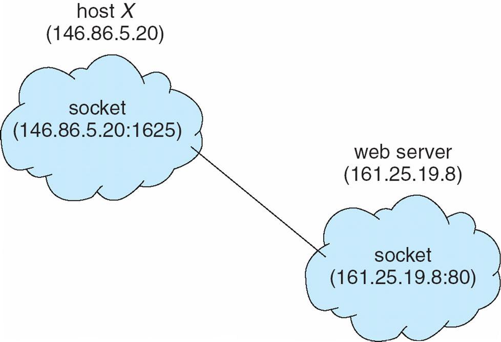 Examples IPC: Sockets Using sockets: defined as endpoints for communication Concatenation of IP address and port