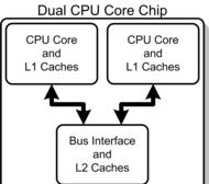 On multicores Reason for multicores: physical limitations can cause significant heat dissipation by high clock rate; instead, parallelize within the same chip!