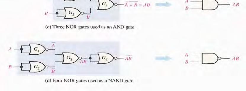 The NOR Gate as a Universal Logic Element Like the NAND gate, the NOR gate can be used to produce the NOT, AND. OR and NAND functions.