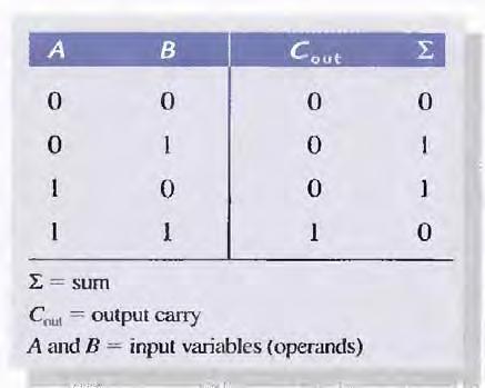 Table The carry output expression Notice that the output Carry (C out ) is a