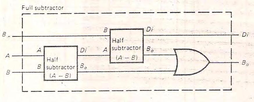 We can construct full subtractor by using half subtractor as shown