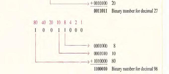 2. All of the binary representations of the weights of bits that are 1 s in the BCD number have added. 3.