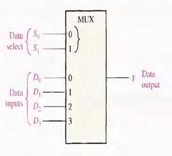MULTIPLEXERS (DATA SELECTORS) Logic symbol for a 4-input multiplexer (MUX) is shown in Figure bellow.