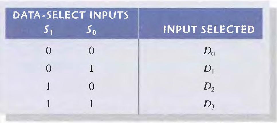 2-bit code on the data-select (S) inputs will allow the data on the selected data input to pass through to the data output.