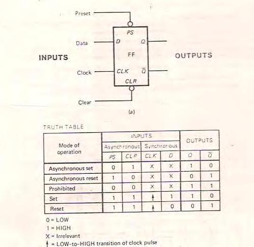 by logic 0 The PS and CLR override the D and CLK I/P As shown in truth table When we have the PS and CLR the flip flop operate as Asynchronous (not synchronous) If