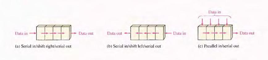 CHAPTER SEVEN SHIFT REGISTER BASIC SHIFT REGISTER FUNCTIONS A register is a digital circuit with two