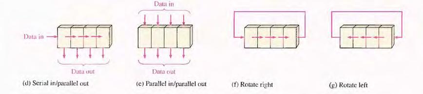 We have many type of shift register as shown Serial IN/Serial OUT SHIFT REGISTERS The serial in/serial