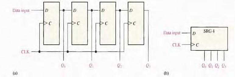 SERIAL IN/PARALLEL OUT SHIFT REGISTERS in the parallel output register. the output of each stage is available.
