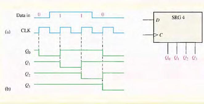 serial in/parallel out shift register and its logic block symbol Example : PARALLEL IN/SERIAL OUT SHIFT REGISTERS For parallel data, multiple bits have transferred at one time.