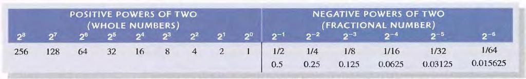 2011 first class Binary weight table as shown below 1.