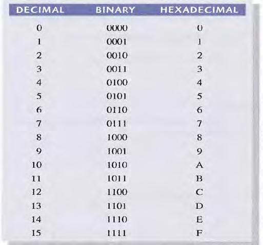 0, 1, 2, 3, 4, 5, 6, 7 Each octal number can be represented by three digits