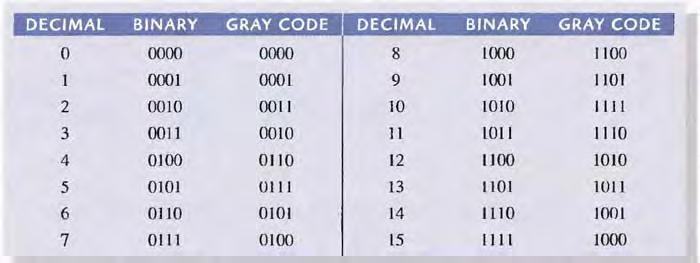 2011 first class The Gray Code The Gray code is un weighted and is not an arithmetic code; that is, there are