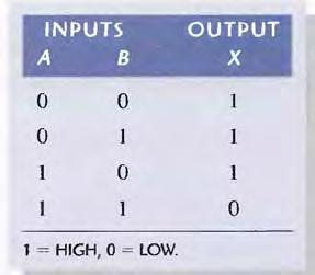 2011 first class NAND GATE The term NAND is a contraction of NOT AND and implies an AND function with a complemented (inverted) output.