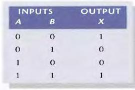LOW and input B is HIGH, or when input A is HIGH and input B is LOW: X is LOW when A and B are both HIGH or both LOW.