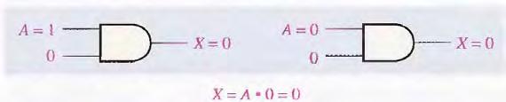 A + 1 = 1 : A variable OR with 1 is always equal