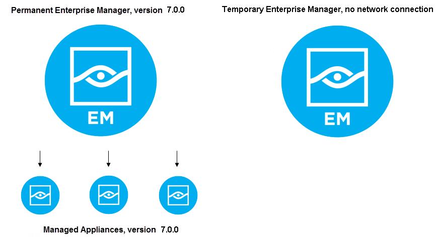 Performing the Upgrade To perform a gradual upgrade, carry out the procedures in the order shown below: 1. Acquire a License for the Temporary Enterprise Manager 2.