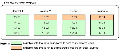 Overview An EXCTG is a collection of journals in which data consistency is guaranteed.
