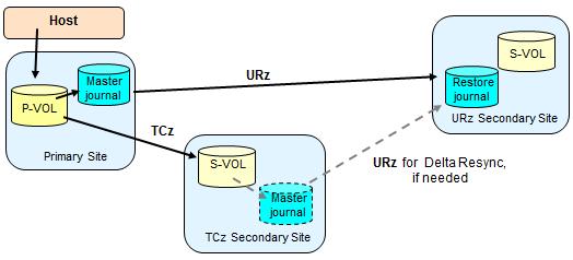 You create the delta resync configuration by adding a second URz pair to the 3DC multi-target configuration, using the TCz S-VOL and the URz S-VOL, as illustrated in the following figure.