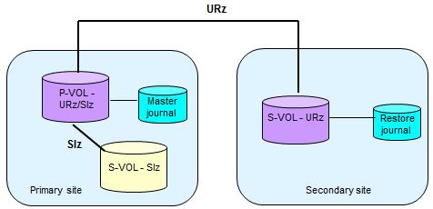 An SIz P-VOL shared with the URz P-VOL is illustrated below.