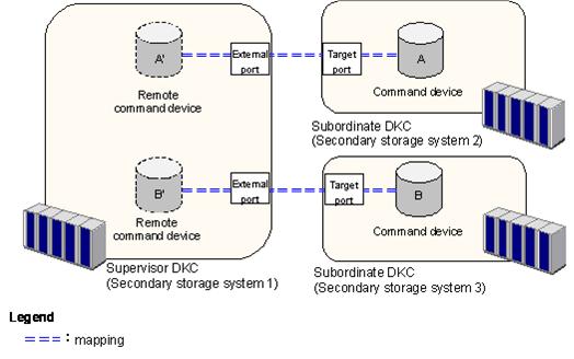 The following figure shows an example in which command devices A and B are created in the subordinate DKCs on secondary storage systems 2 and 3.