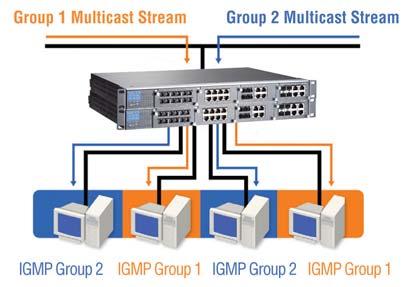IGMP for Multicast Traffic In the course of controlling and monitoring the power grid, substations send a large amount of broadcast data to dispatch centers, secondary substations, and other control