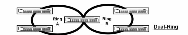 The failure of any connection or switch in the ring will not cause a disruption in network communication.