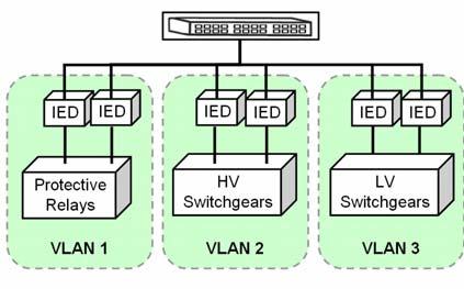 VLANs with IEEE 802.1Q For management and security reasons, it is often desirable to keep certain substation devices and functions organized or limited to within a single physical network.