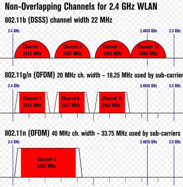 2.4GHz has been the standard in Wi-Fi for a long time, with 5GHz being used primarily as the