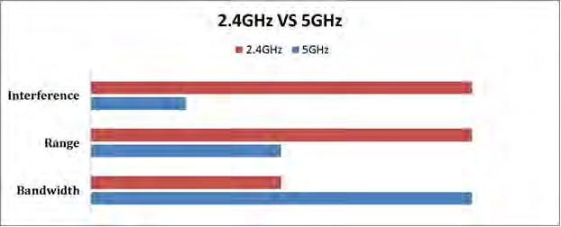 The 5GHz signals do not have the same overlapping problem that the 2.4GHz signal have.