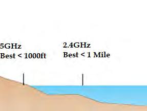 The 5GHz frequency is much more limited in range than 2.4GHz signals.