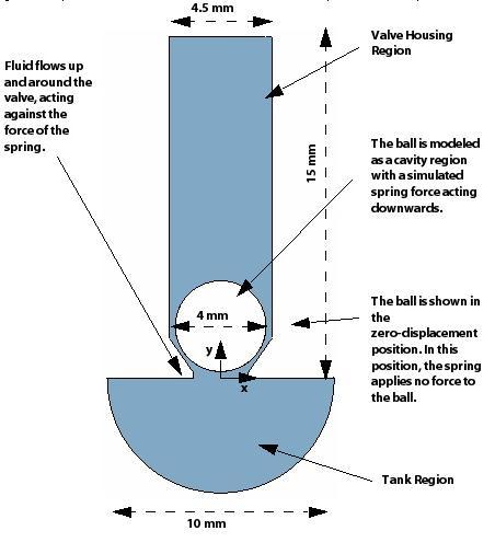 Problem Description The problem considered is shown schematically in Figure 1. Check valves are commonly used to enforce unidirectional flow of liquids and act as pressure-relieving devices.