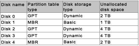 You need to create a volume that can store up to 3 TB of user files. The solution must ensure that the user files are available if one of the disks in the volume fails. What should you create? A.