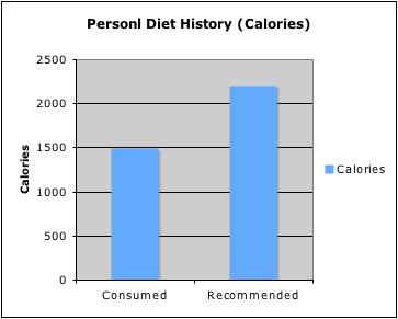 When analyzing my nutritional intake for the day I found that I am eating pretty well.