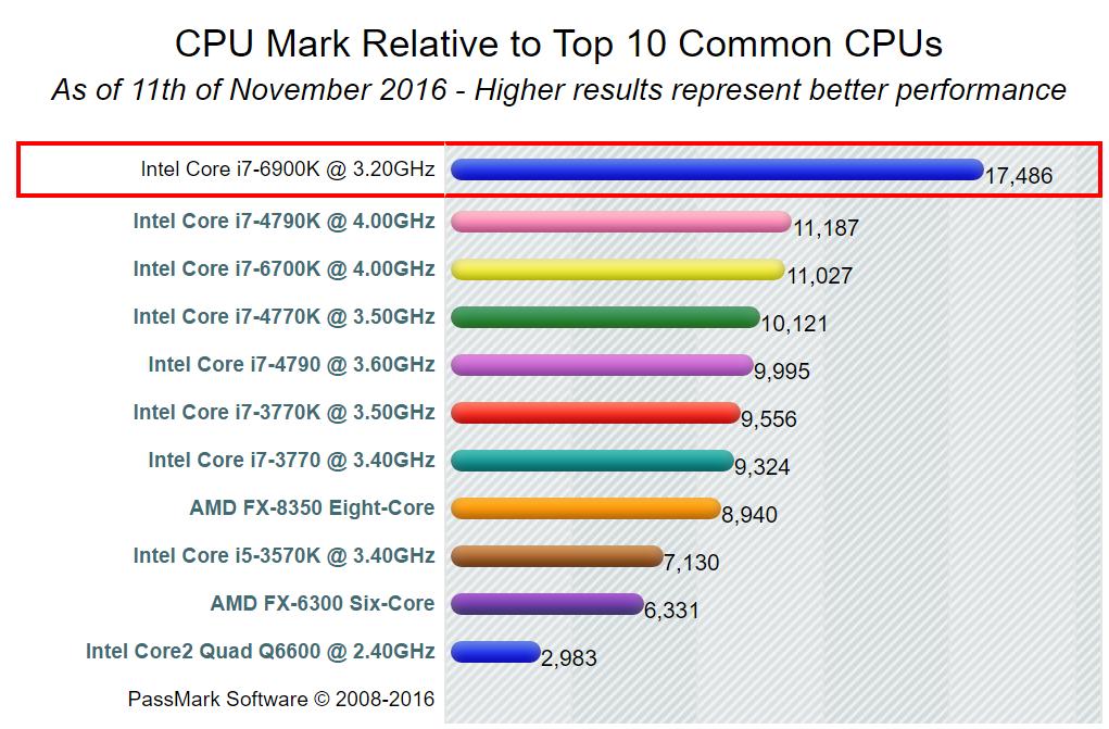 A high-end cpu (I7-6900K) is currently used on the server.