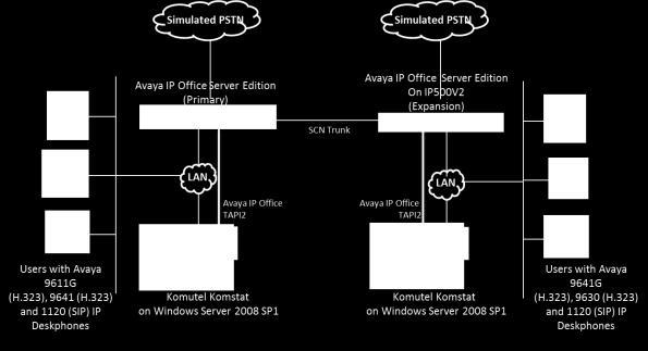 3. Reference Configuration The IP Office Server Edition configuration used in the compliance testing consisted of a primary Linux server at the Main site, and an expansion IPO 500V2 at the Remote
