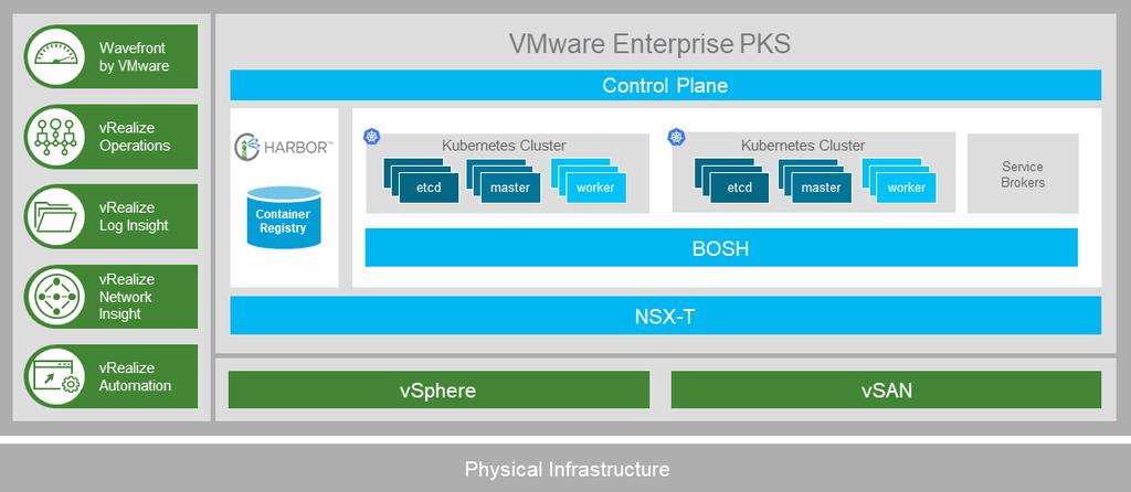 The architecture of VMware Enterprise PKS.