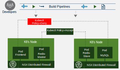 VMware Enterprise PKS uses BOSH to version, package, and deploy Kubernetes in a consistent and reproducible manner.