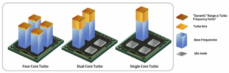 Design Challenge: CPU Performance vs. Thermal Constraints Rugged environments require fanless designs that limit system power and therefore limit performance.